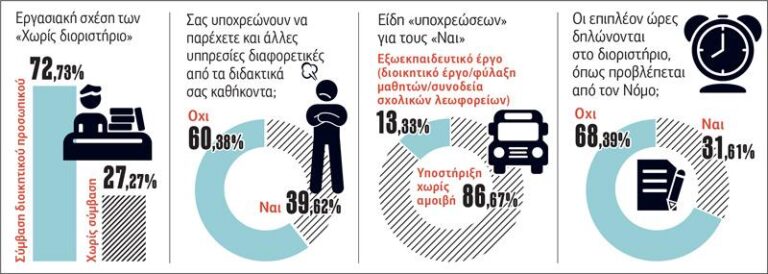 ΣΗΜΑΝΤΙΚΟ ΡΕΠΟΡΤΑΖ ΤΗΣ ΕΦ.ΣΥΝ.: «ΧΡΥΣΕΣ ΠΡΩΤΙΕΣ ΣΕ ΜΑΥΡΗ ΕΡΓΑΣΙΑ ΚΑΙ ΦΟΡΟΔΙΑΦΥΓΗ» – ΑΝΑΛΥΤΙΚΗ ΠΑΡΟΥΣΙΑΣΗ ΤΗΣ ΕΡΕΥΝΑΣ ΤΟΥ ΚΛΑΔΙΚΟΥ ΙΝΣΤΙΤΟΥΤΟΥ ΤΗΣ ΟΙΕΛΕ ΓΙΑ ΤΗΝ ΚΑΤΑΣΤΑΣΗ ΣΤΗΝ ΙΔΙΩΤΙΚΗ ΕΚΠΑΙΔΕΥΣΗ
